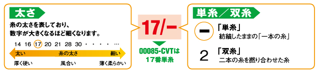 太さ-糸の太さを表しており、数字が大きくなるほど細くなります。単糸-紡績したままの一本の糸。双糸-日本の糸を撚り合せた糸。