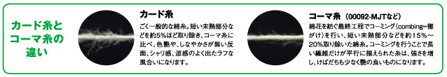 カード糸とコーマ糸の違い。カード糸-ごく一般的な綿糸。短い未熟部分などを約5%ほど取り除き、コーマ糸に比べ、色艶や、しなやかさが無い半面、シャリ感、涼感のよく出たラフな風合いになります。コーマ糸-綿花を紡ぐ最終工程でコーミングを行い、短い未熟部分などを約15%~20%取り除いた綿糸。コーミングを行うことで長い繊維だけが並行に揃えられた糸は、強さをまし、けば立ちも少なくつやの良いものになります。