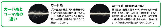 カード糸とコーマ糸の違い。カード糸-ごく一般的な綿糸。短い未熟部分などを約5％ほど取り除き、コーマ糸に比べ、色艶や、しなやかさが無い半面、シャリ感、涼感のよく出たラフな風合いになります。コーマ糸-綿花を紡ぐ最終工程でコーミングを行い、短い未熟部分などを約15％～20％取り除いた綿糸。コーミングを行うことで長い繊維だけが並行に揃えられた糸は、強さをまし、けば立ちも少なくつやの良いものになります。