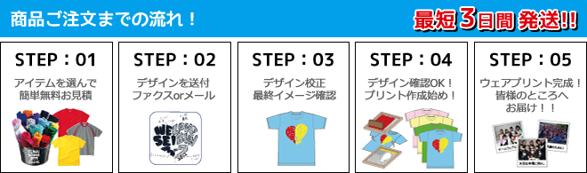 商品ご注文までの流れ。最短3日間発送。1.アイテムを選んで簡単無料お見積り。2.デザインを送付。ファックスorメール。3.デザイン校正最終イメージ確認。4.デザイン確認OK！プリント作成始め。5.ウェアプリント完成！皆様のところへお届け。